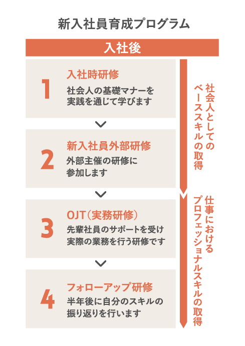 トレーニングフロー